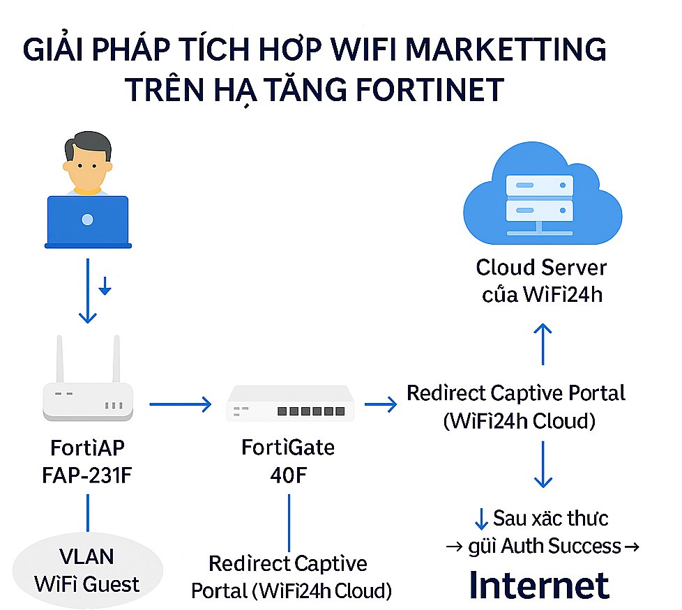 Tích hợp WiFi Marketing trên hạ tầng Fortinet